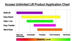 lift product application chart